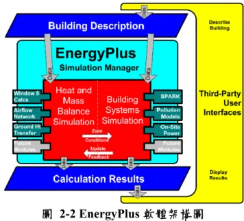 圖  2-2 EnergyPlus 軟體架構圖 
