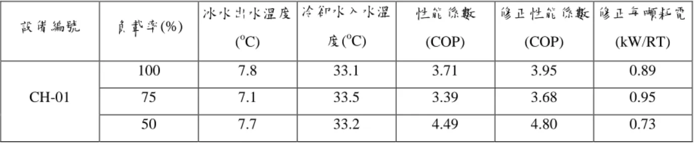 表 2.8 潮境工作站  改善後冰水主機各負載率統計表  設備編號  負載率(%)  冰水出水溫度 ( o C)  冷卻水入水溫度(oC)  性能係數(COP)  修正性能係數(COP)  修正每噸耗電(kW/RT)  CH-01  100  7.8  33.1  3.71    3.95    0.89   75 7.1 33.5 3.39   3.68   0.95    50  7.7    33.2  4.49    4.80    0.73    (來源:本報告整理)  備註：  1