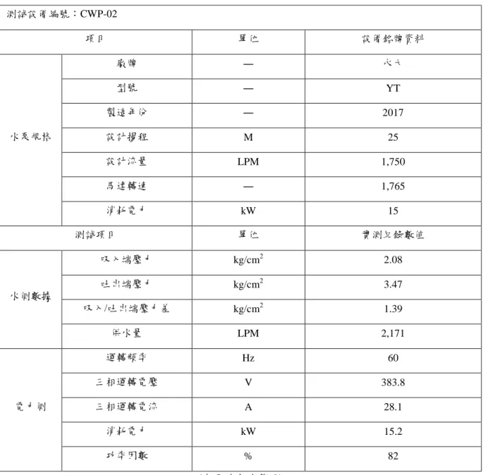 表 2.31  臺北榮民總醫院新竹分院  改善後冷卻水泵浦量測結果    測試設備編號：CWP-02  項目  單位  設備銘牌資料  水泵規格  廠牌  ―  永大 型號 ― YT 製造年份 ― 2017 設計揚程  M  25  設計流量  LPM  1,750  馬達轉速  ―  1,765  消耗電力  kW  15  測試項目  單位  實測紀錄數值  水側數據  吸入端壓力  kg/cm 2 2.08 吐出端壓力 kg/cm23.47  吸入/吐出端壓力差  kg/cm 2 1.39  供水量 