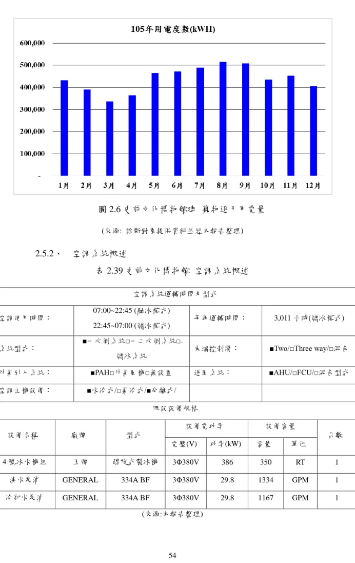 圖 2.6 史前文化博物館建  築物逐月用電量  (來源:  診斷對象提供資料並經本報告整理) 2.5.2、  空調系統概述  表 2.39 史前文化博物館  空調系統概述  空調系統運轉時間及型式  空調使用時間：  07:00~22:45 (融冰模式)  22:45~07:00 (儲冰模式)  每年運轉時間：  3,011 小時(儲冰模式)  系統型式：  ■一次側系統□一二次側系統□ 儲冰系統  末端控制閥：  ■Two/□Three way/□混合  外氣引入系統：  ■PAH□外氣風機□無設置  