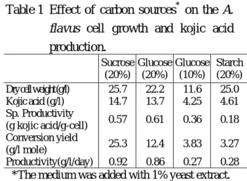 Table 1 Effect of carbon sources *  on the A. 
