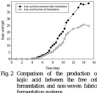 Table  2 Effect of the ratio of carbonto  nitrogen source on the A. flavus  growth and kojic acid production