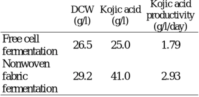 Table 5  Comparison of the productivity of  kojic acid between different  fermentation systems