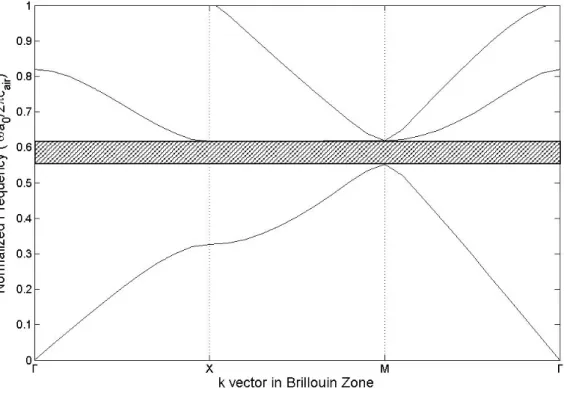 Fig. 3 (a) and (b) show the band structures with filling fraction  f ′ = 0 . 4   for the perfect PCs and the PCs  with a point defect, respectively