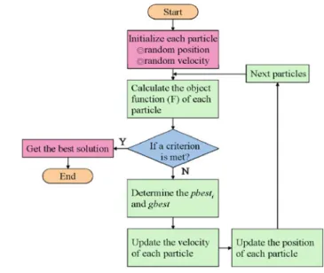 Fig. 1 Flowchart of PSO