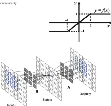 Fig. 3 Output nonlinearity