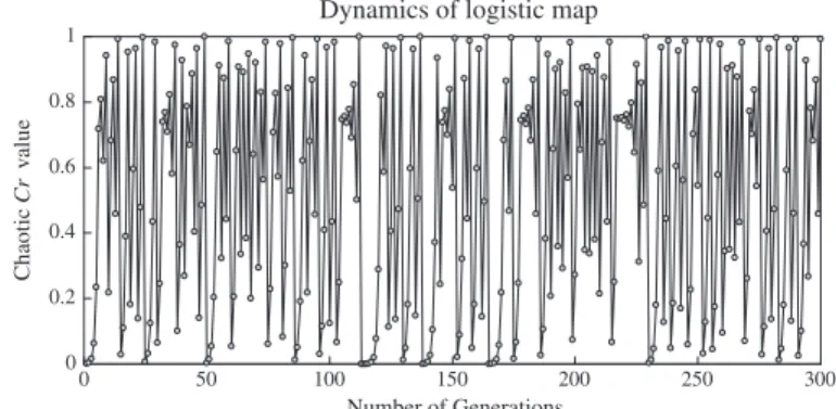 Fig. 1. Chaotic Crvalue using a logistic map for 300 iterations; Cr (0) = 0.001.