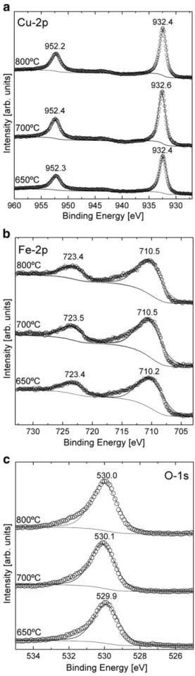 Fig. 3. X-ray photoelectron spectra for (a) Cu-2p, (b) Fe-2p, and (c) O-1s of sol–gel de- de-rived ﬁlms annealed at 650 °C to 800 °C in N 2 .