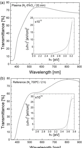 Fig. 5. The optical transmittance spectrum of the CuCrO 2 thin ﬁlm prepared by post- post-annealing (a) using an atmospheric pressure plasma torch or (b) in N 2 (inset ﬁgures: