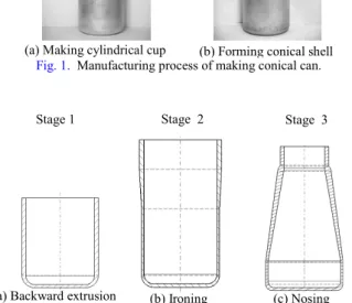 Fig. 1.  Manufacturing process of making conical can. 