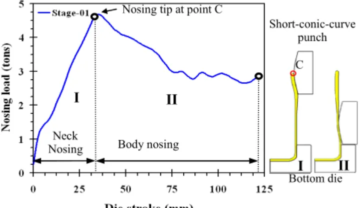 Fig. 7.  Development of nosing rate of the shell end of the three-stage  nosing processes