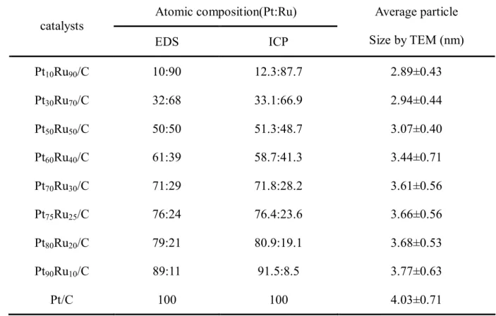 Table 1 A summary of the composition and physicochemical properties of carbon  supported Pt-Ru catalysts