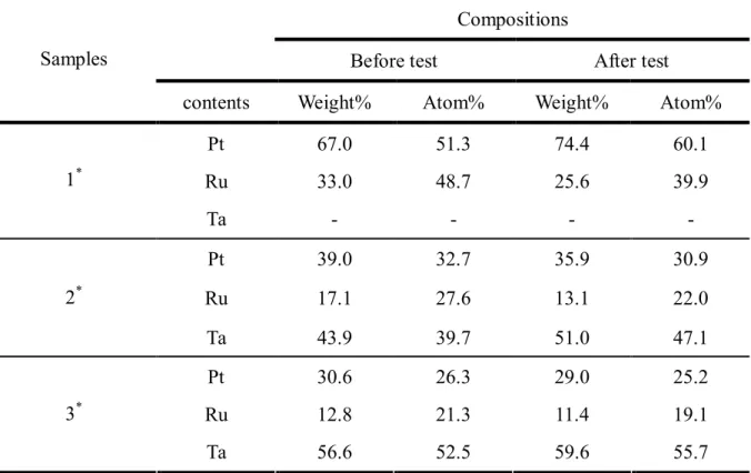 Table 3 Compositions of various PtRuTa/C before and after 500 CV cycling test. 