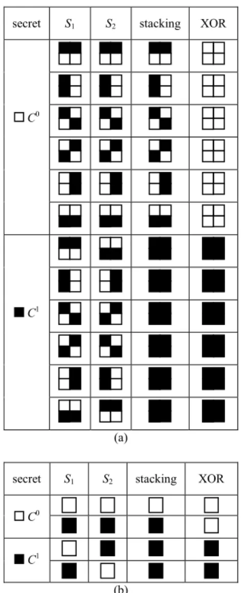 Figure 1. Encryption and decryption strategy,  (a) conventional {2, 2} VSS, (b) non-expansible 
