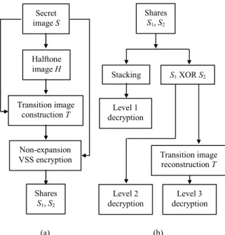 Figure 3. Block diagram of encryption and  decryption, (a) encryption, (b) decryption 