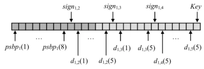 Figure 5. Pixels arrangement in a secret image  block, halftone secret block and a transition 