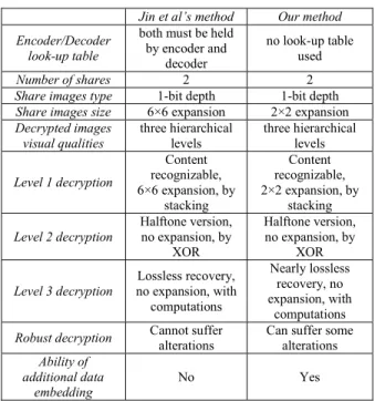Table 1 Comparison of Jin et al’s method and  our method 