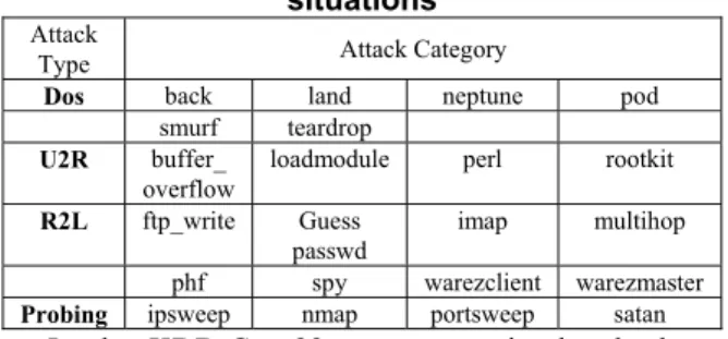 Table 1.  The classification of the abnormal  situations 