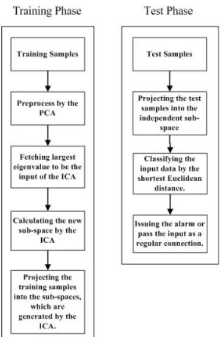 Figure 2. The flowchart of the experiment  During the training, analyzing the known  connection records is required