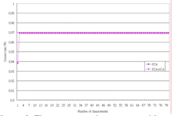 Figure 3. The correct ratio on recognition to  different numbers of eigenvectors 