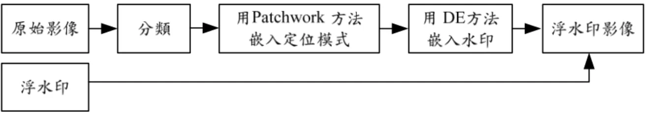 圖  1 本計畫所提出的演算法流程圖  首先對要嵌入浮水印的圖像進行分割成 32 × 32 的區塊，並對所有的區塊圖像 用 Patchwork 的方法嵌入相同的定位模式，定位模式嵌入的具體過程如下：  第一步:  將原始圖像切割成 32 × 大小的區塊； 32 第二步:  用相同的密鑰在每一個區塊中進行 Patchwork 的方法進行點對的選取和 像素值的修改(對於 32 × 的區塊，對 A 和 B 各選取了 41 個點)。 32 第三步:  取 255 的餘數，A 中的像素加 δ ，B 中的像素減 δ 。