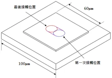 圖 4  針尖偏移量示意圖  圖 5  晶圓針測行程 50µm 時，針尖偏移量-循環次數曲線圖  高溫材料性質部分:  此部分委由金屬工業研究發展中心進行實驗取得數據；此次共進 行鋁(Al)、銅(Cu)、鐵(Fe)、SUS304不鏽鋼(SUS304 stainless)及SUS316L 不鏽鋼(SUS316L stainless)，溫度分別為75℃、150℃及300℃；圖6~11 分別為鋁、銅、鐵、SUS304、SUS316L及SKD11之不同溫度下之拉伸 應力應變曲線，圖12  鎢應力-應變曲線圖[4]。