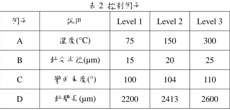 表 2  控制因子 