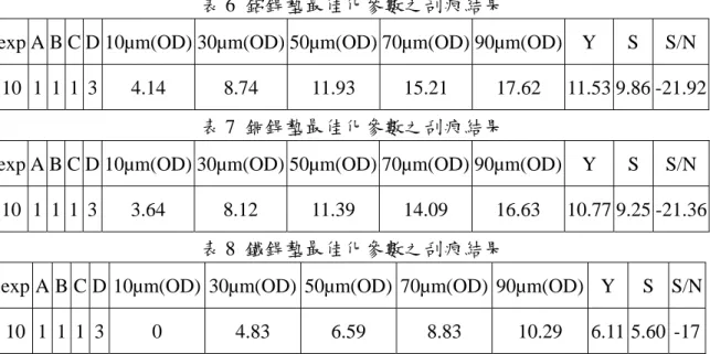 表 6  鋁銲墊最佳化參數之刮痕結果 