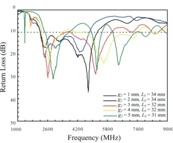 Fig. 2.  Measured return loss against frequency of the pro- pro-posed antenna in Fig. 1(c) with various values of g 2