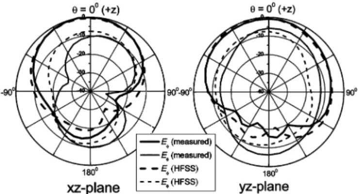 Fig. 10. Measured antenna gain of the hybrid antenna in the broadside ( = 0 ).