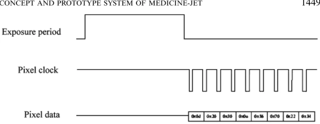 Fig. 2. Schematic diagram of timing signal for pixel data readout.