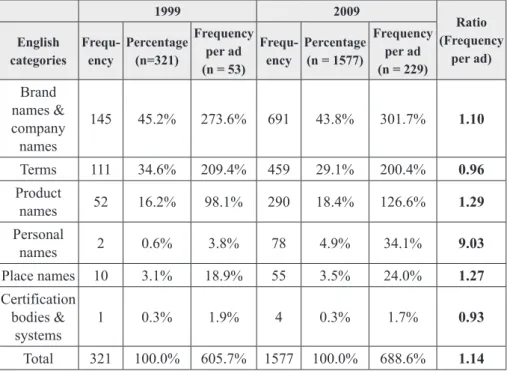 Table 3 indicates that over a decade, except terms and certification bodies  and systems, all the subcategories of proper words show an increase