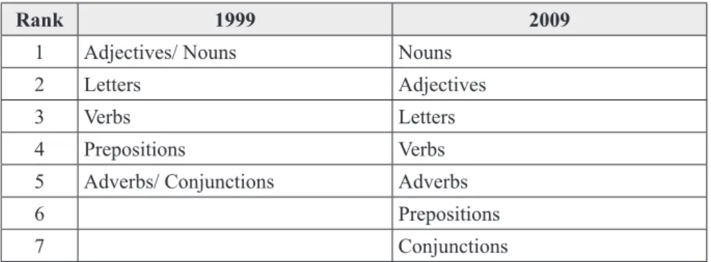 Table 6 shows that percentage-wise, subcategories of common words in  these two datasets are ordered similarly to a large extent