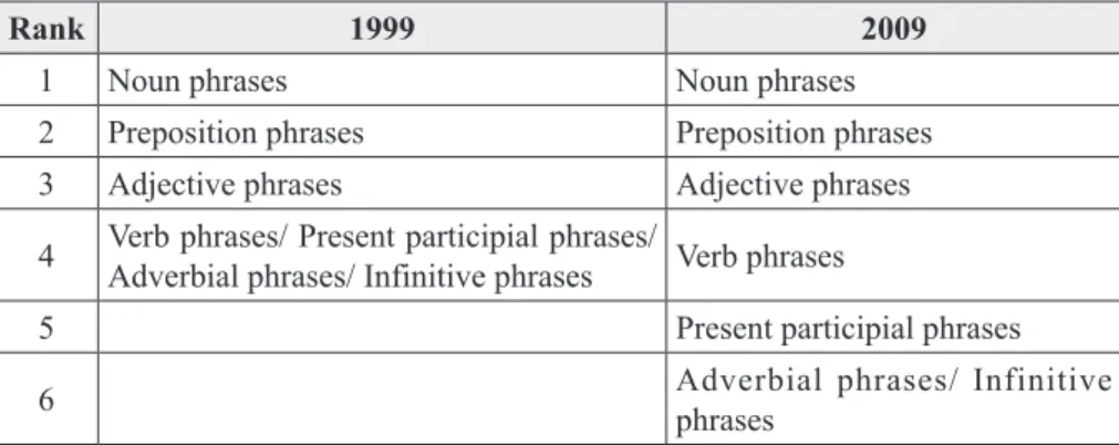Table 8.  Ranking of English phrases in ads