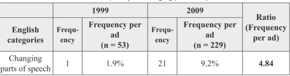 Table 9.  Frequency of changing parts of speech