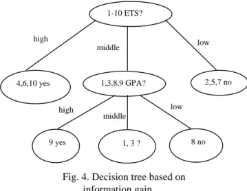 Fig. 4. Decision tree based on  information gain. 