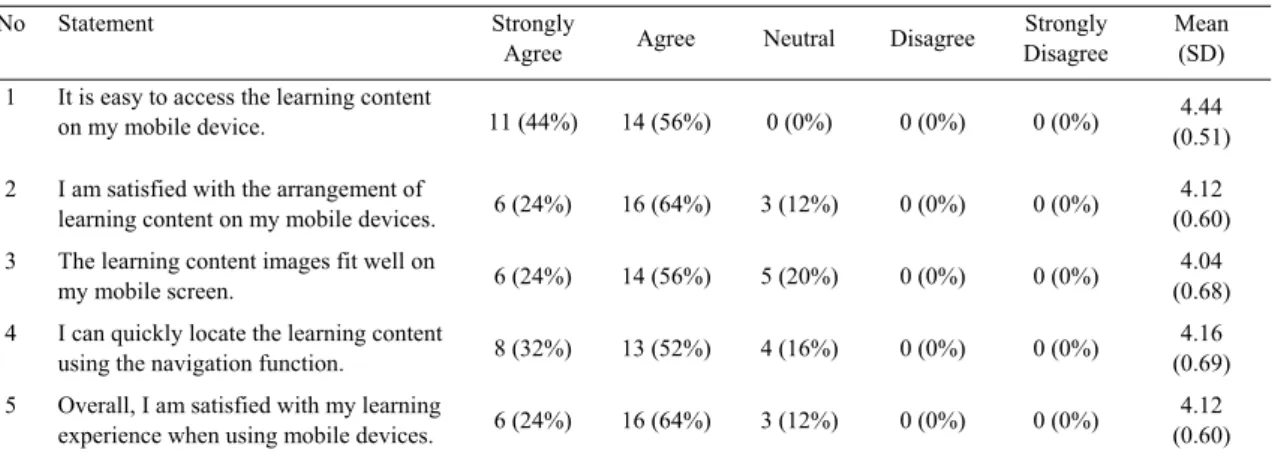 Table 2. Questionnaire result for participants (n=25) 