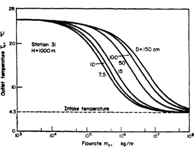 FIG.  14.  Outlet temperature vs mass flowrate. 