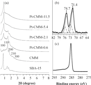 Fig. 1 (a) Powder XRD patterns of SBA-15, CMM, and various Pt- Pt-CMMs samples; (b) platinum XPS spectrum of Pt-CMM-0.6; (c) carbon XPS spectrum of Pt-CMM-0.6.