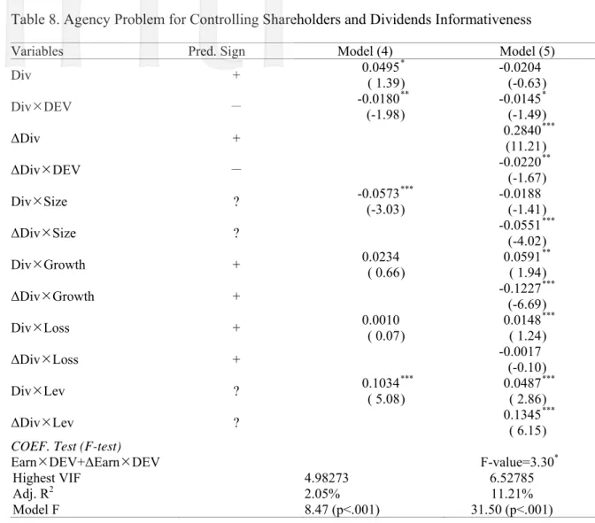 Table 8. Agency Problem for Controlling Shareholders and Dividends Informativeness 