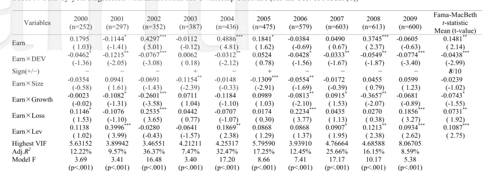 Table 9. Year-by-year Regression with Interactions for Ownership Structure (for the Test of Model (1))  Variables  2000  (n=252)  2001  (n=297)  2002  (n=352)  2003  (n=387)  2004  (n=436)  2005  (n=475)  2006  (n=579)  2007  (n=603)  2008  (n=613)  2009  