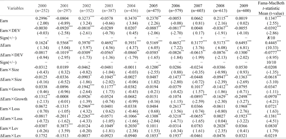 Table 10. Year-by-year Regression with Interactions for Ownership Structure (for the Test of Model (2))  Variables  2000  (n=252)  2001  (n=297)  2002  (n=352)  2003  (n=387)  2004  (n=436)  2005  (n=475)  2006  (n=579)  2007  (n=603)  2008  (n=613)  2009 
