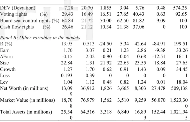 Table 3. Relationship between earnings and returns dependent on the level of  Divergence between board seat control rights and cash flow rights 