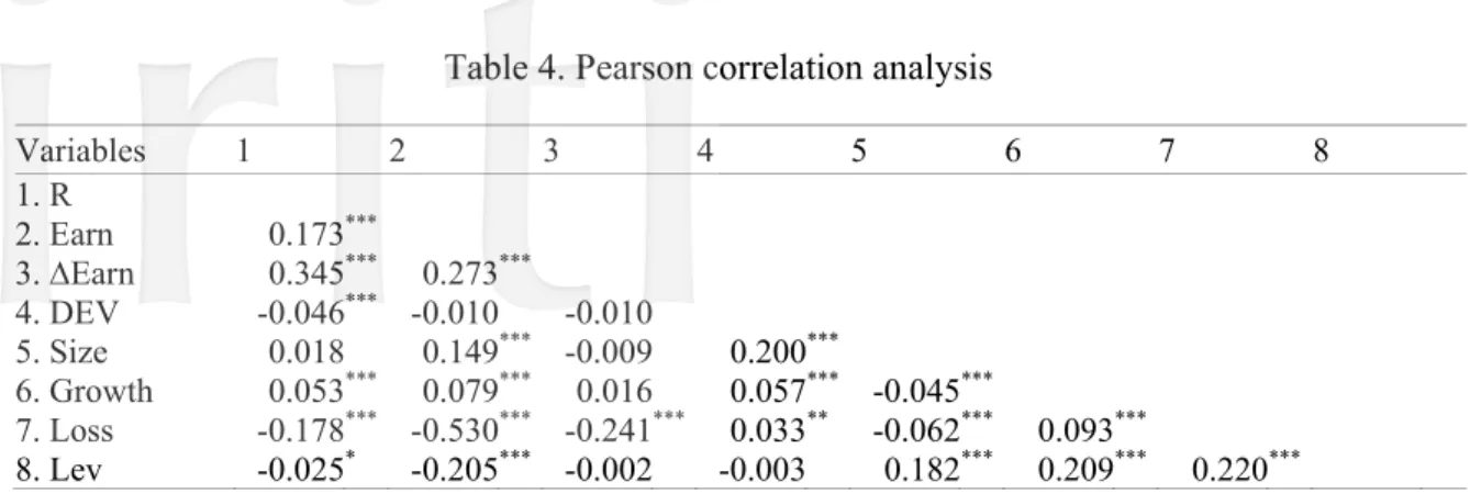 Table 4. Pearson correlation analysis 