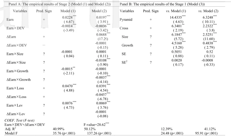 Table 6. Additional Test: Endogeneity Concern when Controlling Shareholders’ Control exceeds Ownership (2SLS) 