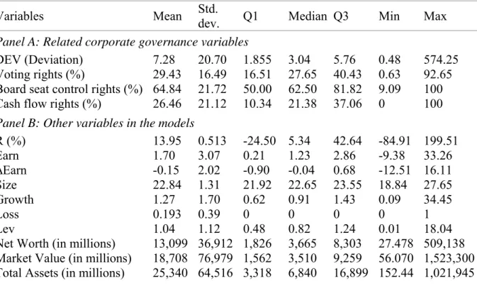 Table 2. Descriptive statistics (640 firms, 4594 firm-year observations) 