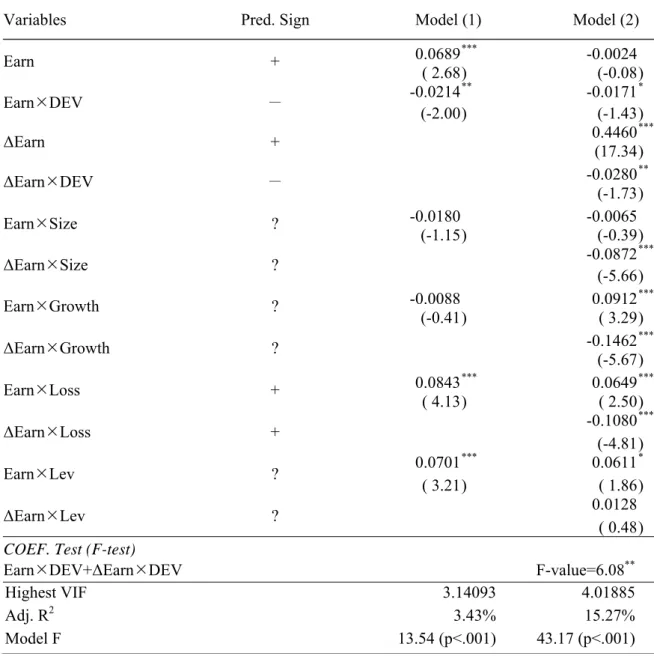 Table 5. The effect of divergence between board seat control rights and cash flows right on  the earnings informativeness (n=4594) 