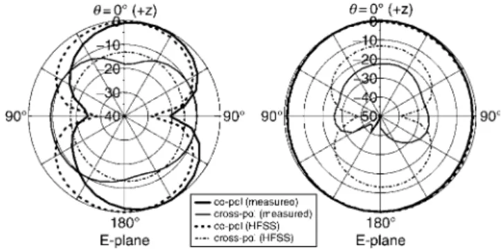 Fig. 5 Measured and simulated radiation patterns of prototype antenna at 2450 MHz