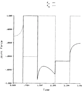Fig.  7.  Phase plane plot of minimum-time approach with  Fig. 4  path. 
