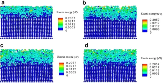 Fig. 12. Kinetic energy of each atom at incident energy of 30 eV, deposition rate 5 atom/ps, incident angle of 0, and diﬀerent substrate temperatures: (a) 300 K (b) 450 K (c) 600 K (d) 750 K.